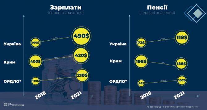 Крым, Луганск/Донецк против Киева. Сравнение цен, пенсий и зарплат в период с 2015 по 2021 гг.