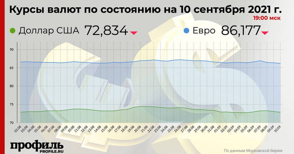 Доллар упал до 72,83 рубля на закрытии торгов