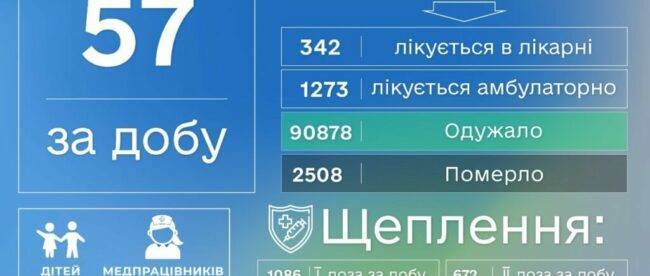 В Донецкой области выявлено 57 новых случаев COVID-19