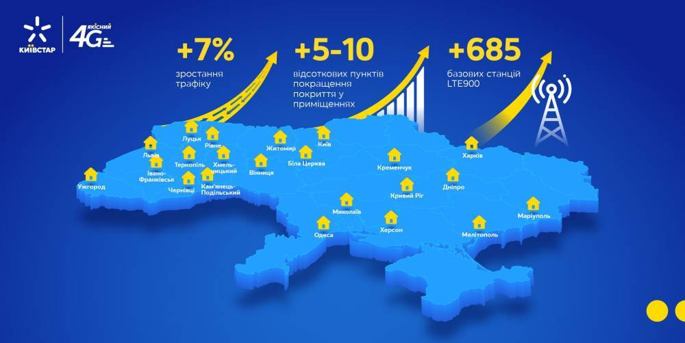 Протягом літа «Київстар» запустив 4G в діапазоні LTE900 у 14 містах України