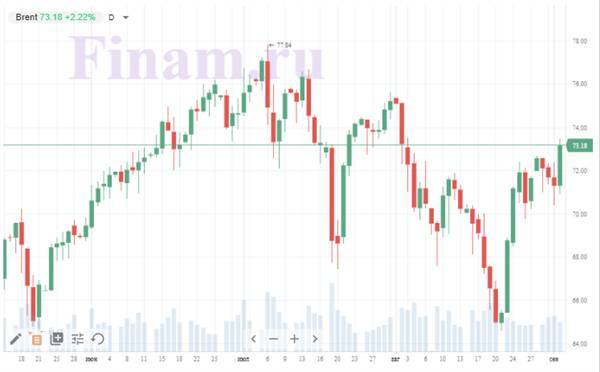 Нефтяные цены ускорились на 2,5%