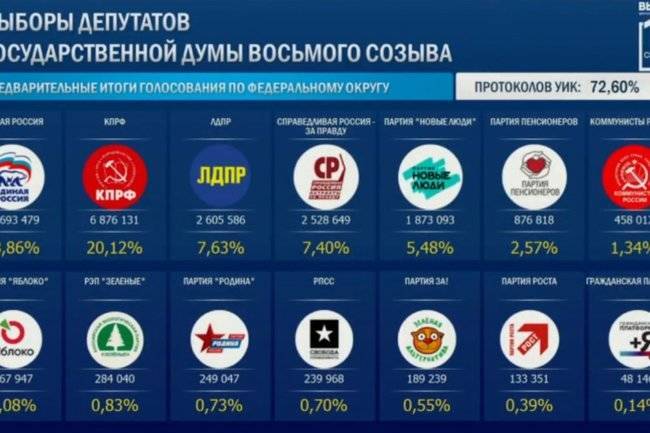 Запрос на левый поворот вышел в конституционное большинство «Единой России»
