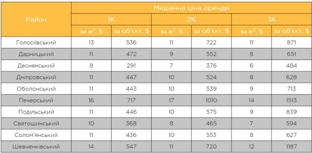 Цены на аренду квартир в Киеве самые высокие с начала года