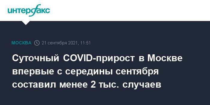 Суточный COVID-прирост в Москве впервые с середины сентября составил менее 2 тыс. случаев