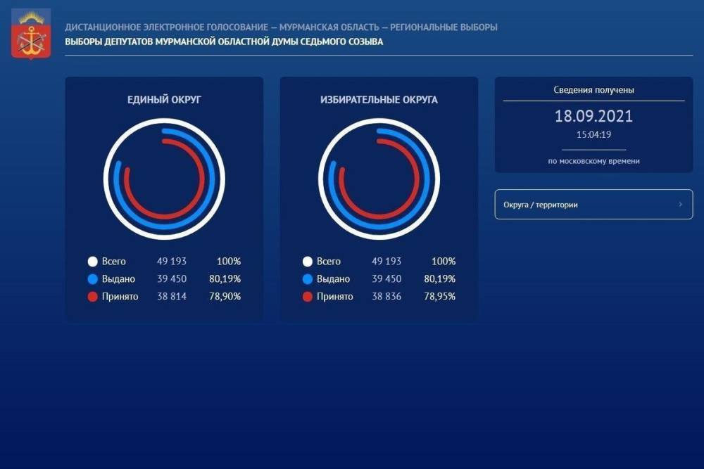Более 80% зарегистрированных на ДЭГ северян уже проголосовали на выборах