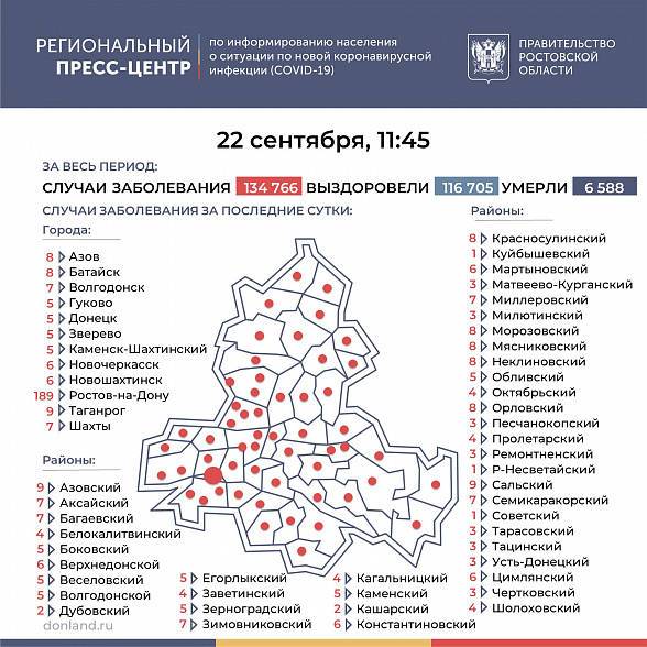 В Ростовской области COVID-19 за последние сутки подтвердился у 467 человек