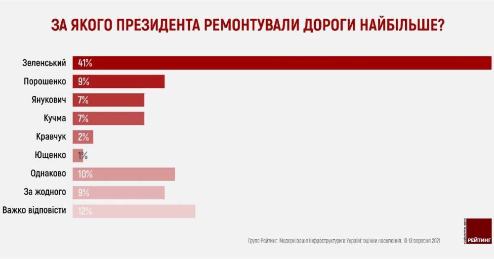 Зеленский возглавил рейтинг президентов, при которых в Украине появилось больше всего качественных дорог