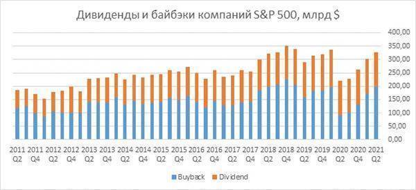 На рынке РФ наблюдается фиксация прибыли по всем секторам, но масштабы коррекции небольшие