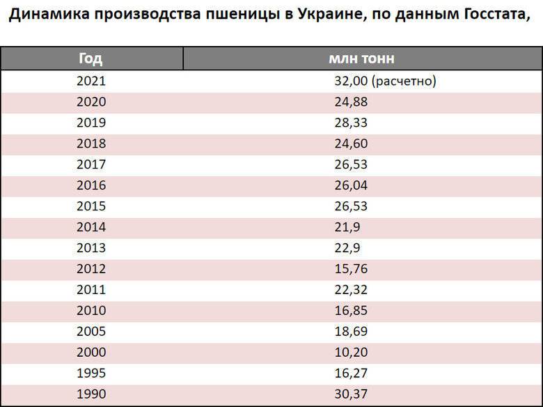 Даже при рекордном урожае цены на хлеб в Украине выше, чем в Польше и Болгарии