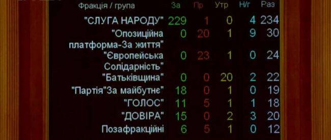 Рада приняла закон о деолигархизации: как за это голосовали нардепы Донетчины