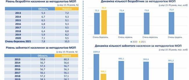 Почти 8% жителей Одесской области безработные: ситуация с зарплатами в регионе