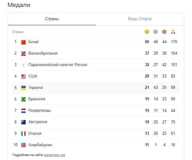 Паралимпиада в Токио: Украина завоевала еще 5 медалей, в том числе и «золото»