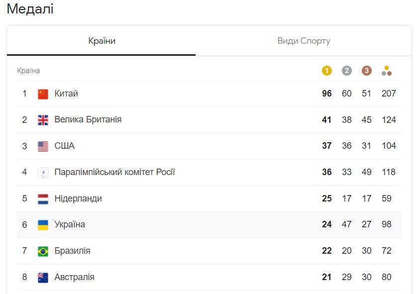 Украина завершила выступление на Паралимпиаде-2020: медальный зачет