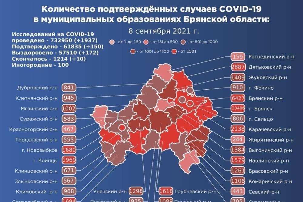 В Брянской области подтвердился коронавирус у 150 человек