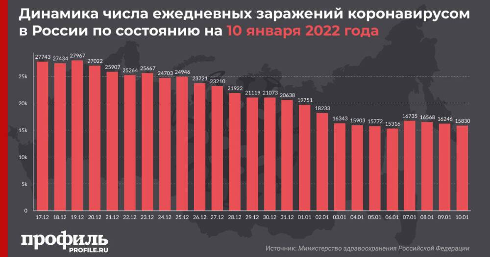 За сутки в России выявили 15830 новых случаев COVID-19