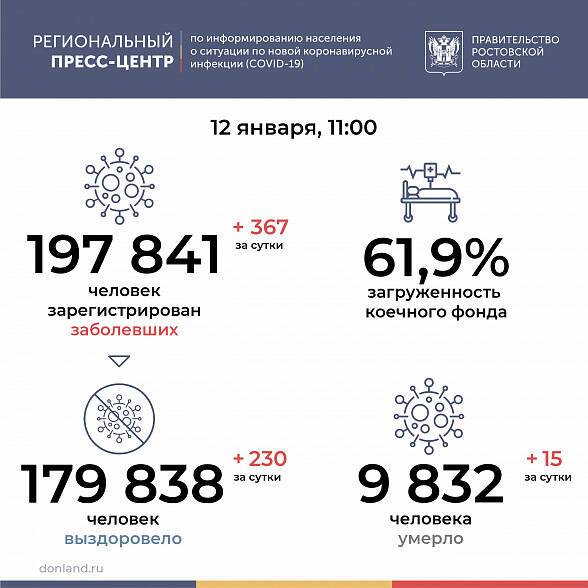 В Ростовской области заболели коронавирусом еще 367 человек