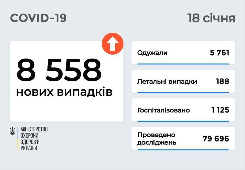 Коронавирус в Украине: 8 558 новых случаев и 188 смертей