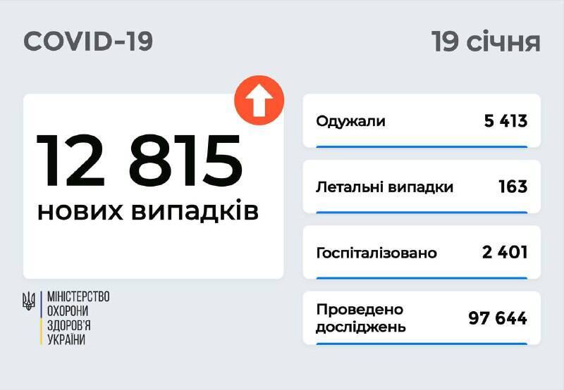 Коронавирус в Украине: 12 815 новых случаев и 163 смерти