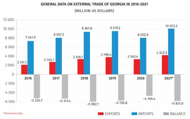 Китай, Россия и Турция — основные экспортные партнеры Грузии в 2021 году
