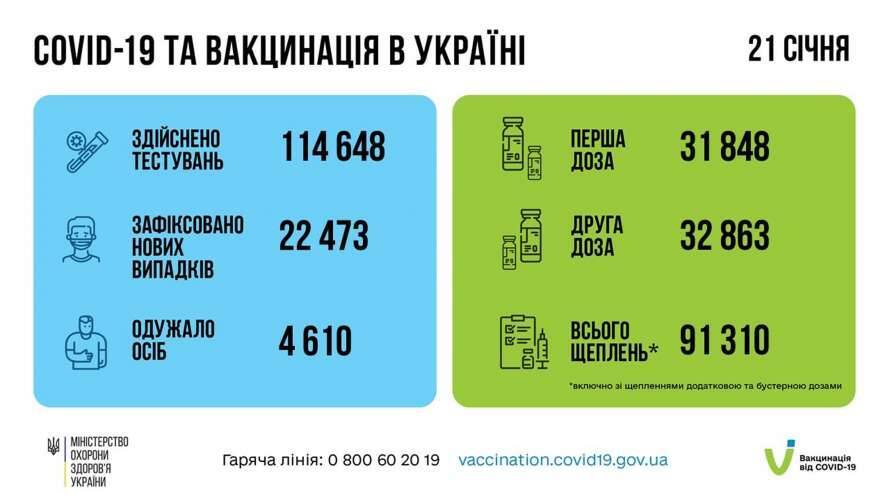 В Украине за сутки более 20 тысяч человек заболели коронавирусом