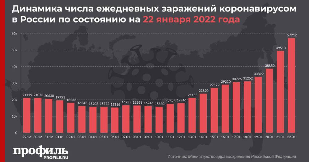 За сутки в России выявили рекордные 57212 новых случаев COVID-19