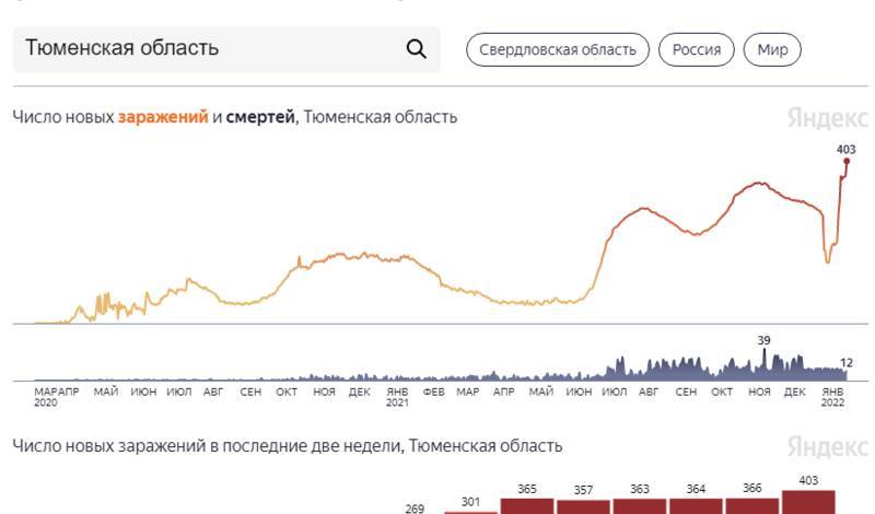 Число заболевших COVID-19 в России превысило 11 млн. В Тюмени новый рекорд