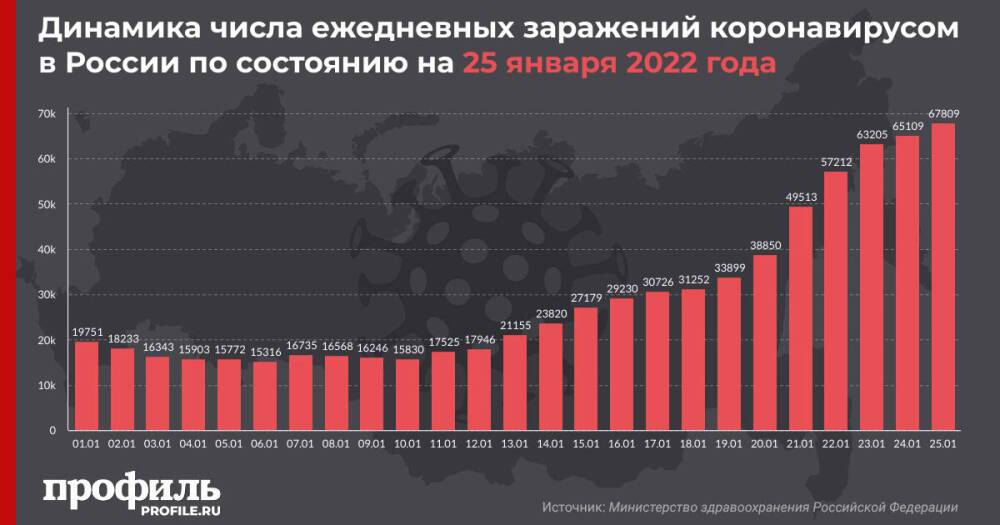 За сутки в России выявили рекордные 67809 новых случаев COVID-19