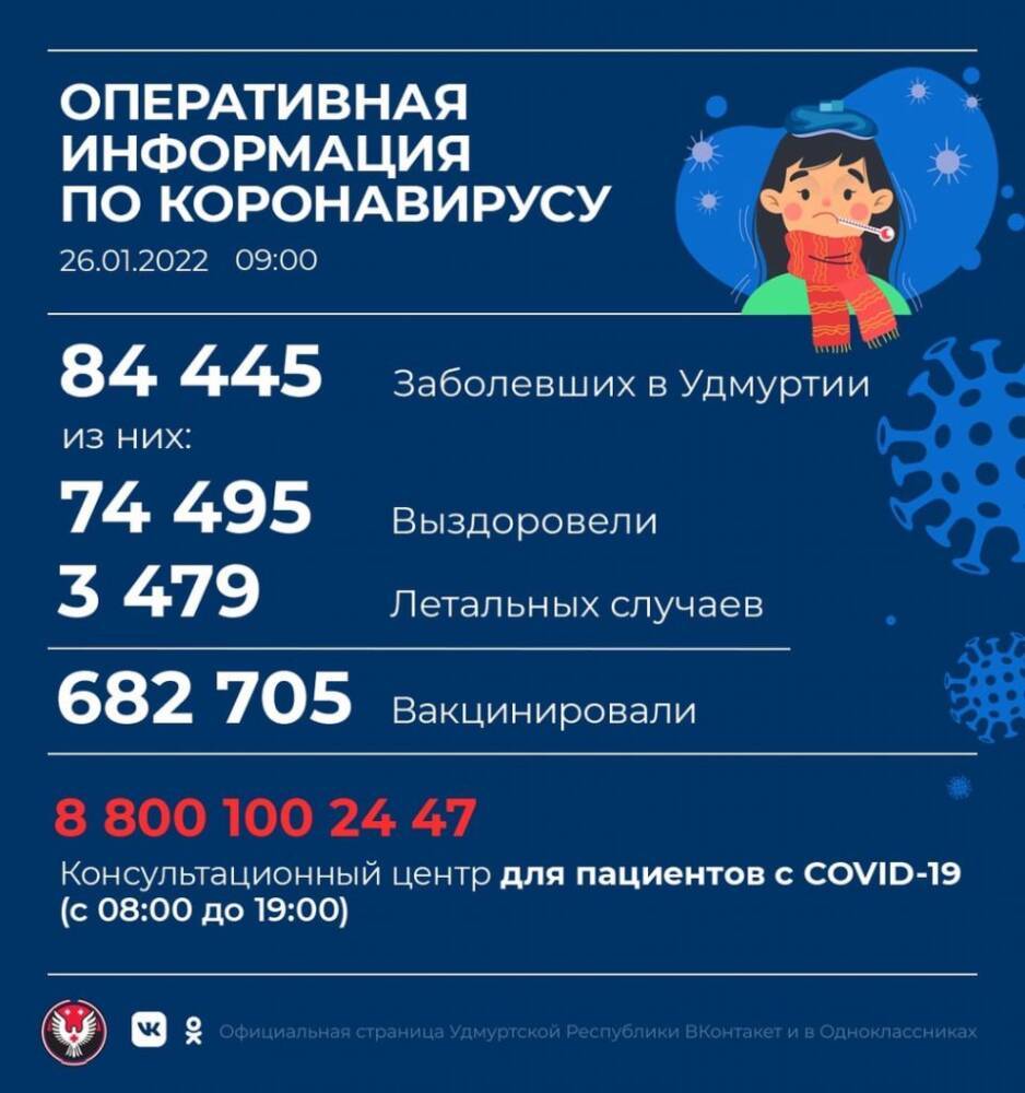 В Удмуртии 708 новых случаев заражения коронавирусом