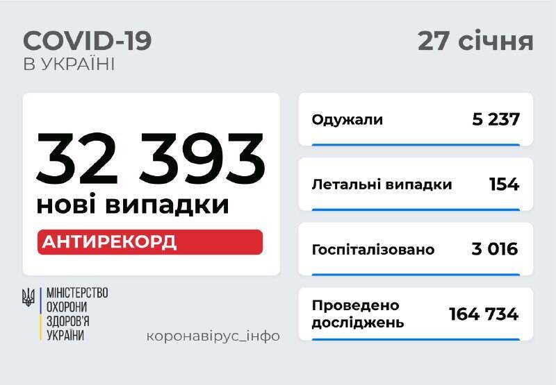 В Украине зафиксировали рекордное число заболевших COVID — свыше 32 тысяч