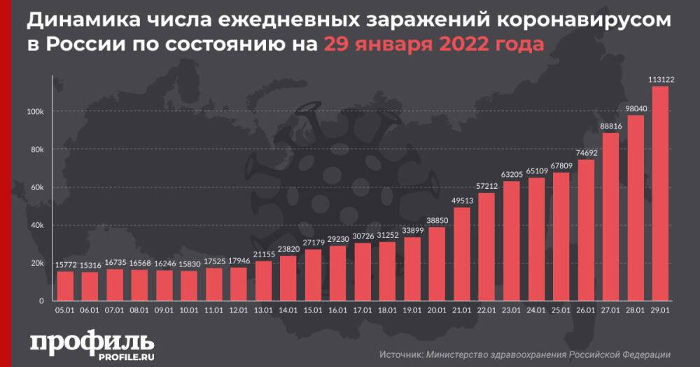 За сутки в России выявили рекордные 113 тысяч новых случаев COVID-19