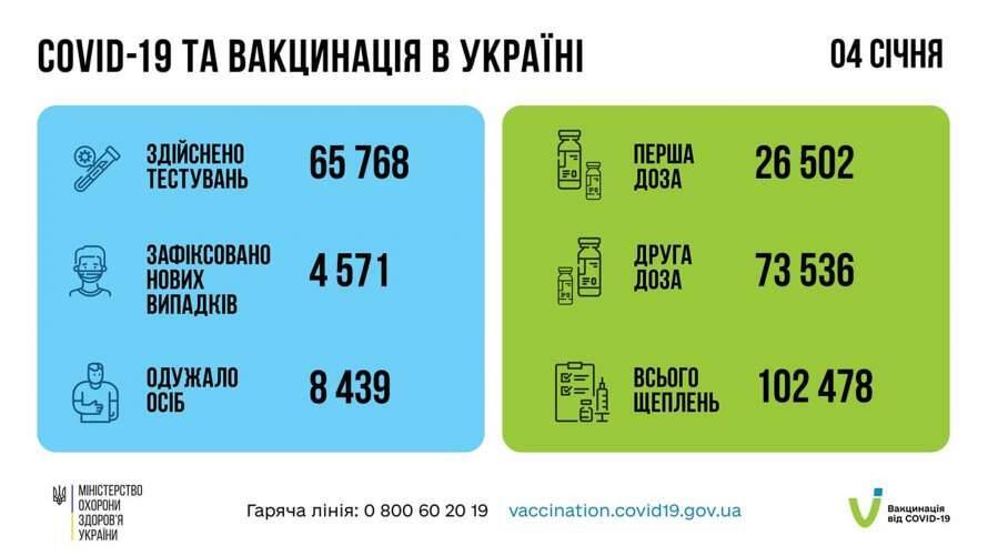 В Украине резко выросло количество больных коронавирусом
