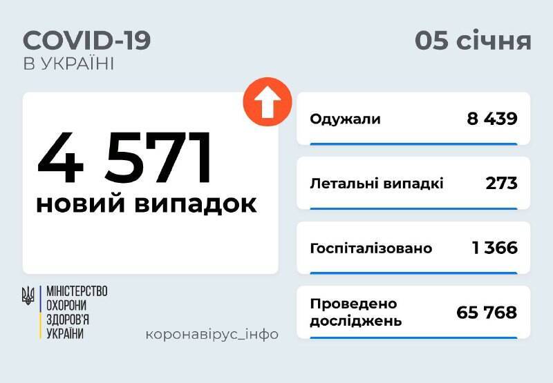 Коронавирус в Украине: 4 571 новый случай и 273 смерти