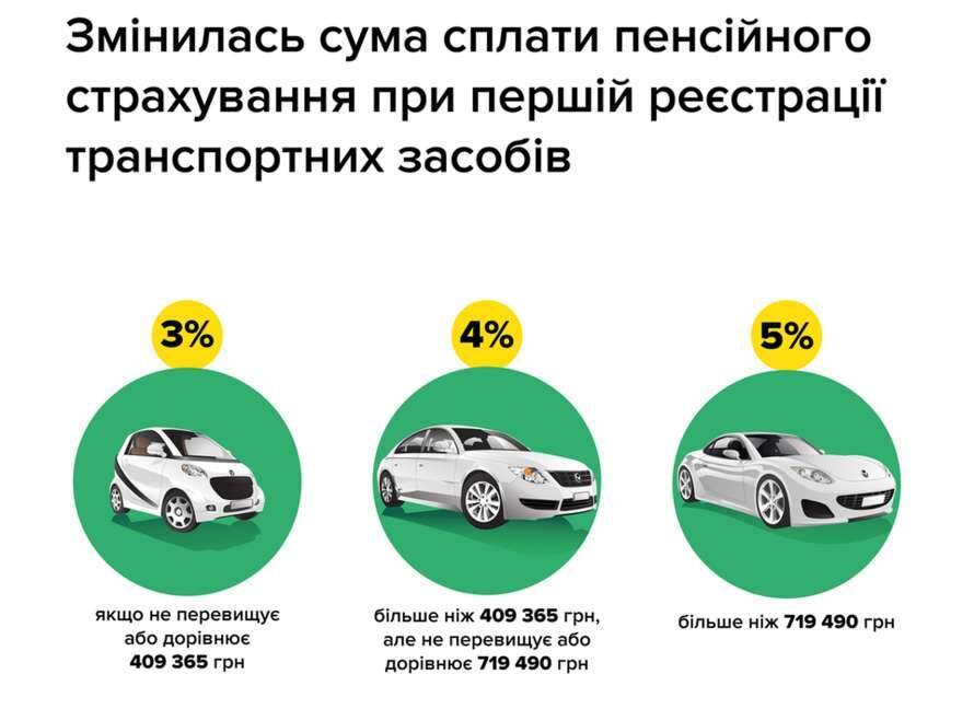 В Украине подорожала регистрация автомобилей