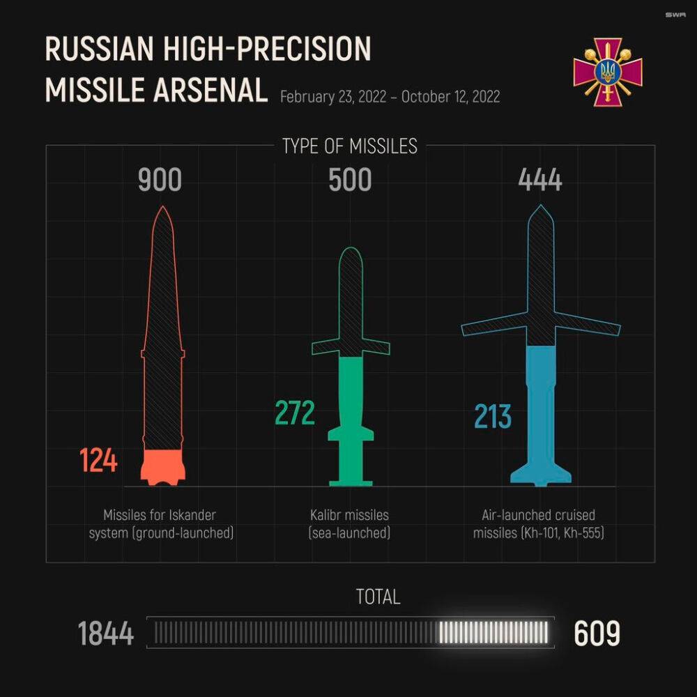Росія витратила вже дві третини свого арсеналу ракет. Проте у її запасах ще понад 600 ракет різних типів