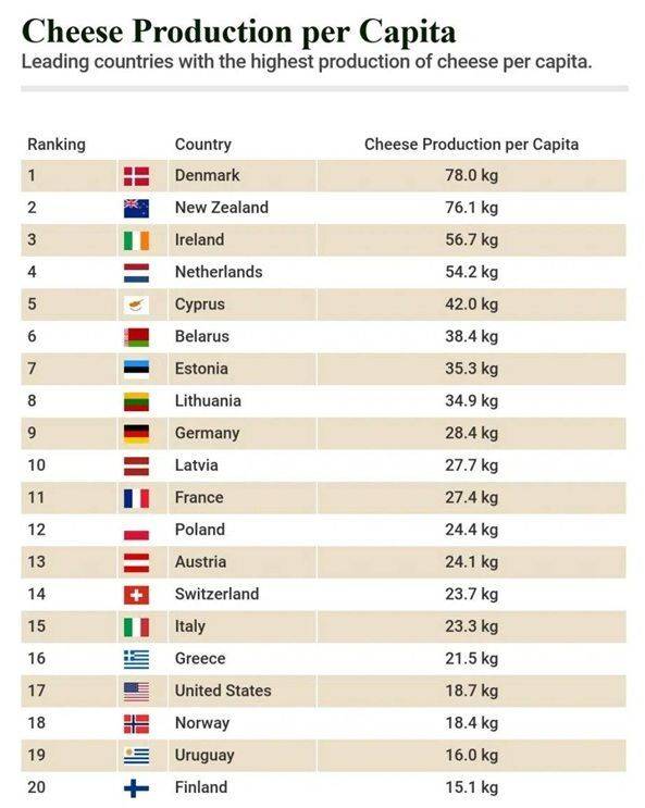 Кулинарное издание Chef’s Pencil выпустило свой рейтинг стран-лидеров по производству сыра на душу населения