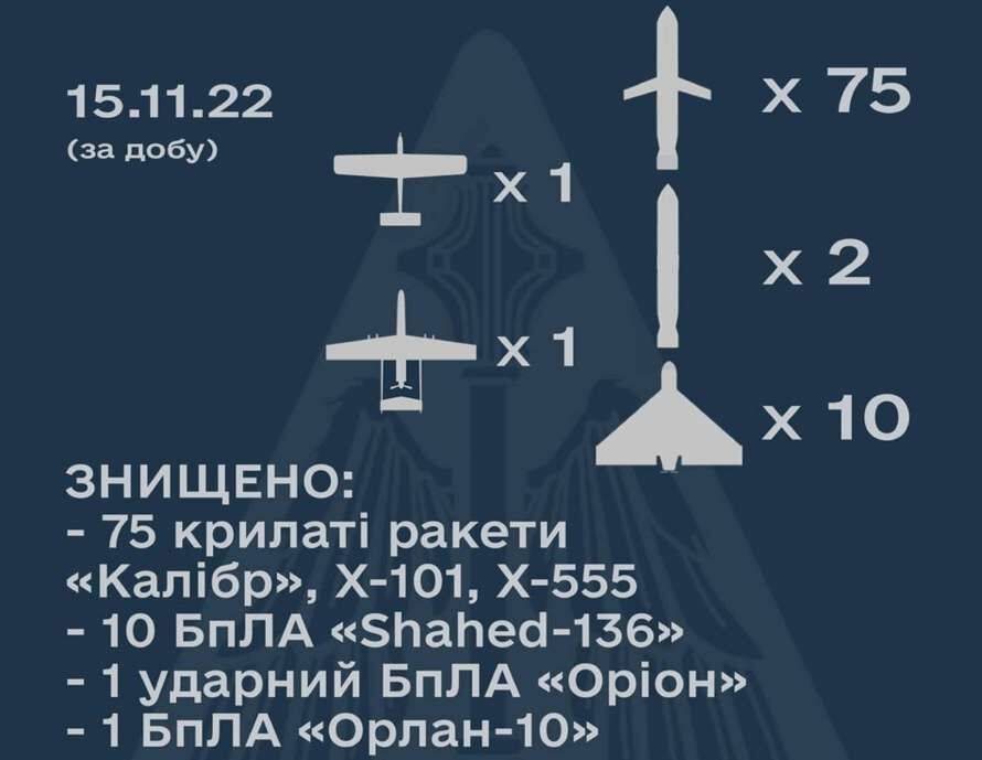 Названо точну кількість ракет, випущених Росією по Україні