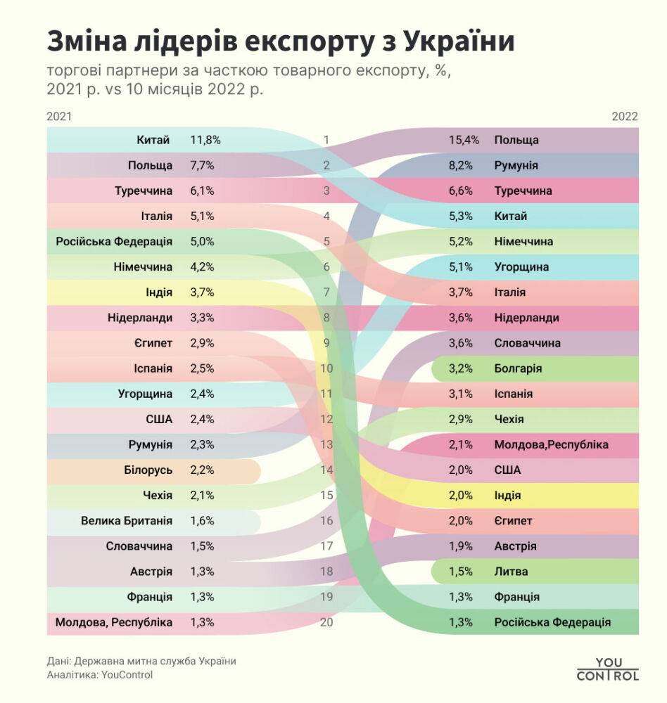 Війна змінила рейтинг найбільших торговельних партнерів України. У лідери вийшла Польща
