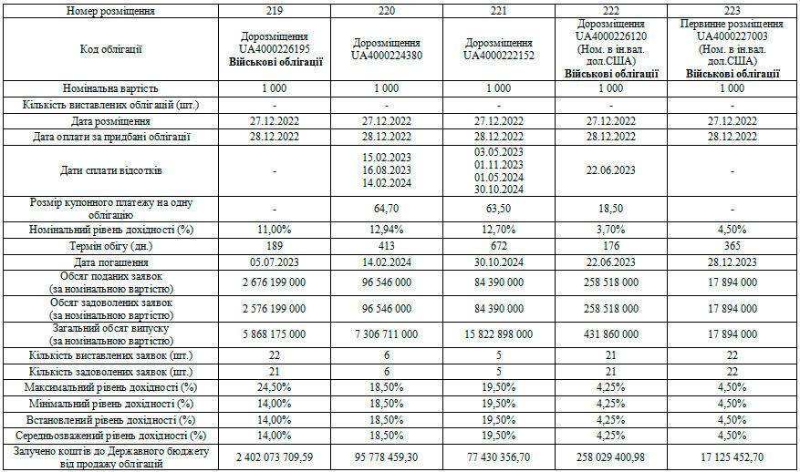 Мінфін на аукціонах ОВДП 27 грудня залучив до держбюджету 2,6 млрд грн та $275,2 млн