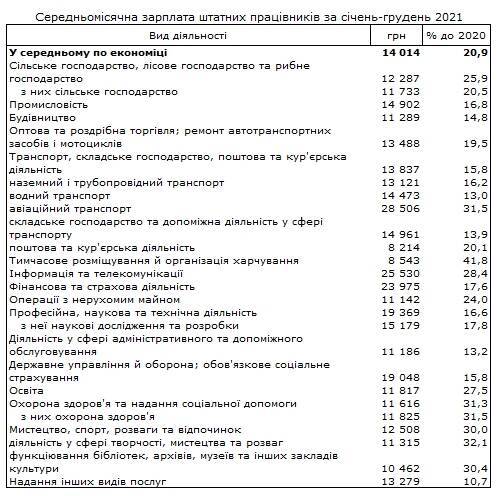 Средняя зарплата в Украине превысила 14 тысяч гривен: в каких отраслях платят больше