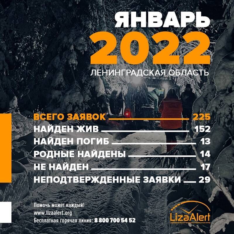 За январь 2022 года в Петербурге и Ленобласти пропали 225 человек