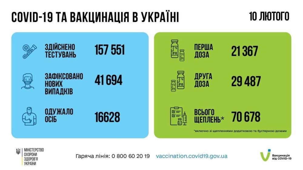 В Украине за сутки выявили более 41 тыс. случаев коронавируса
