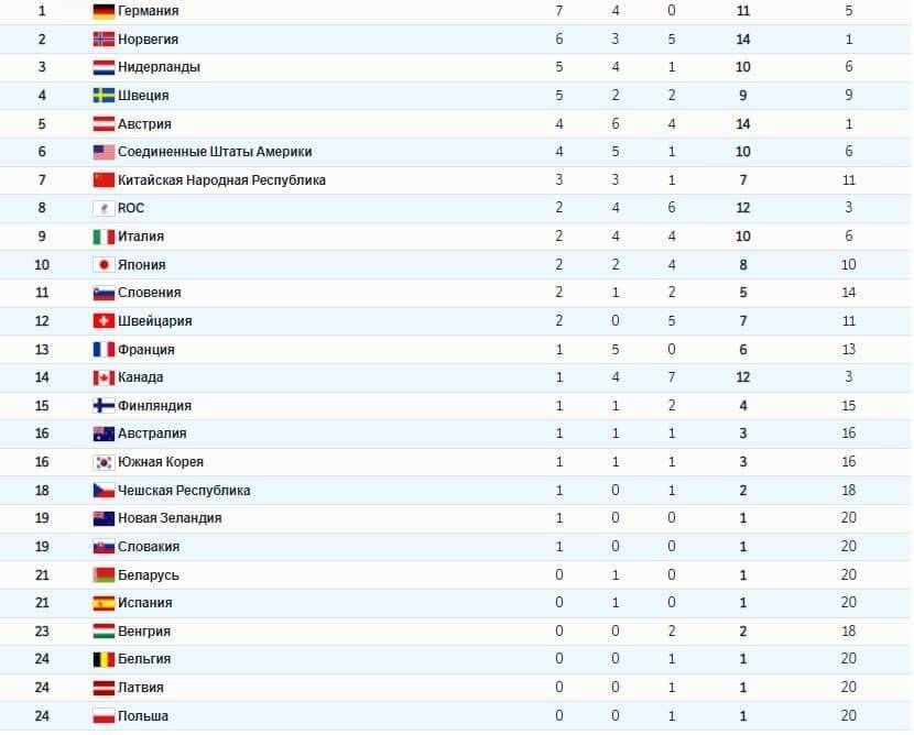 Медальный зачет на Олимпиаде 2022 года: как выглядит таблица на сегодняшний день, сколько медалей и на каком месте сборная России