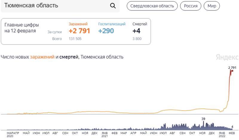 В Тюменской области почти 2800 новых инфицированных ковидом