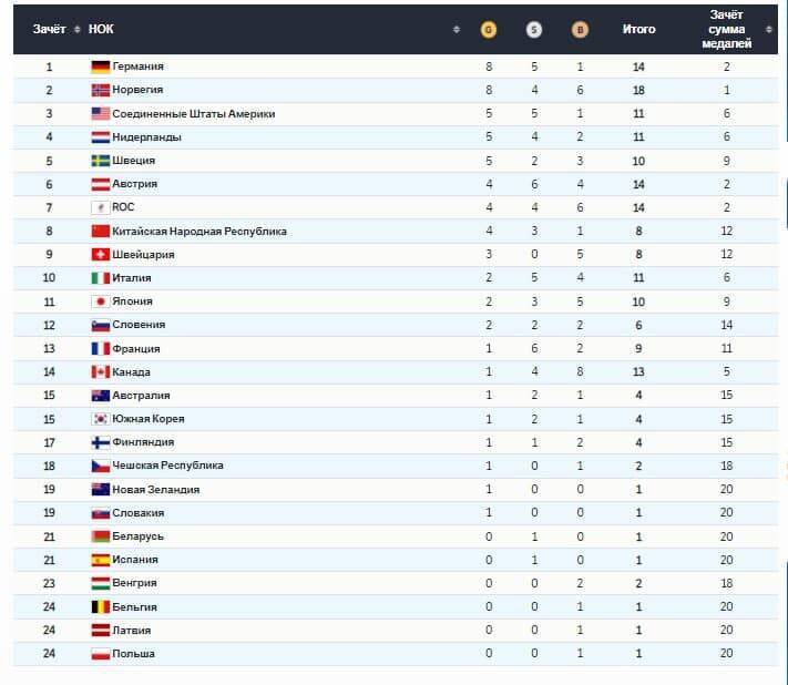 Медали России на Олимпиаде 2022 года: сколько медалей у наших сегодня, как выглядит таблица медального зачета сейчас 13 февраля 2022 года