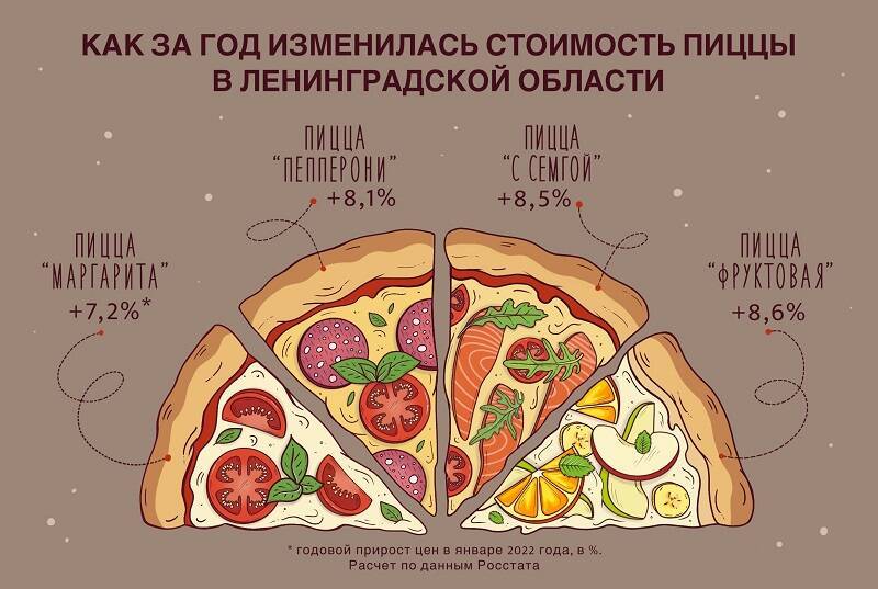Экономисты Банка России посчитали «Индекс пиццы» в Ленобласти