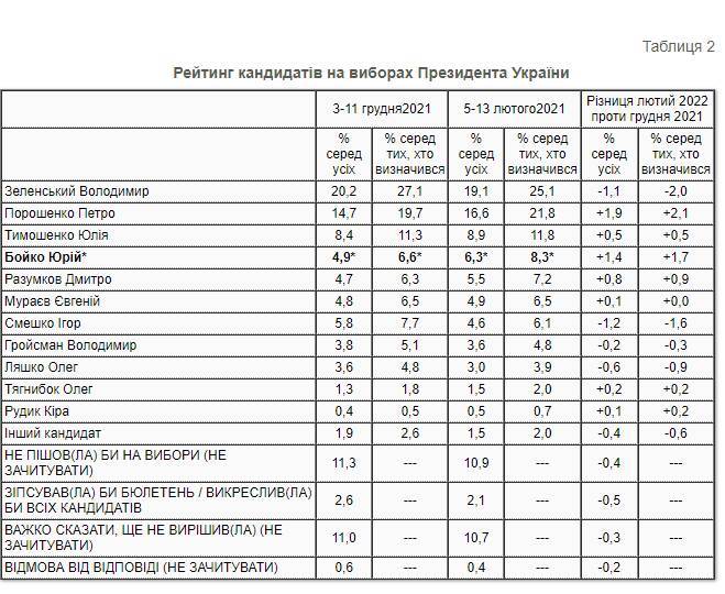 Президентский рейтинг: за кого сейчас проголосовали бы украинцы