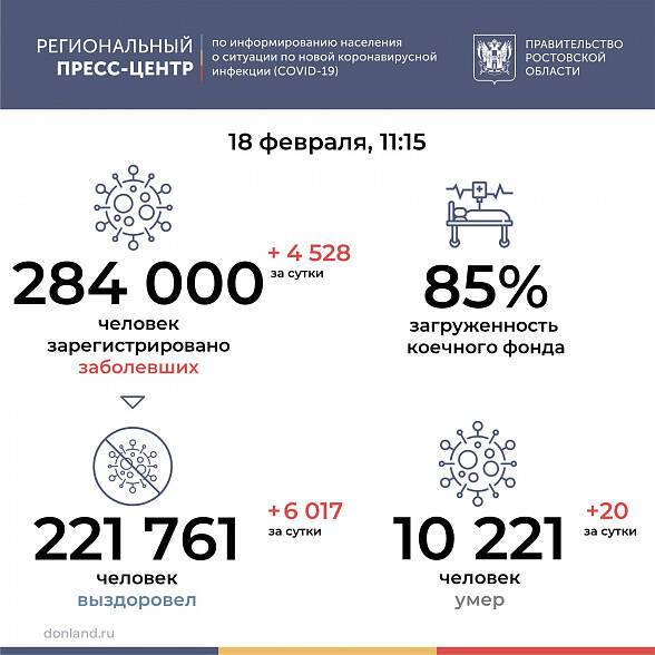 В Ростовской области за весь период пандемии COVID-19 заболели 284 тысячи человек
