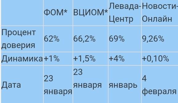 Рейтинг доверия к президенту Путину на февраль 2022 года