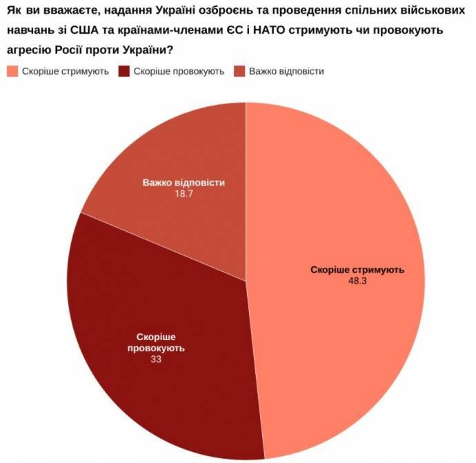 Свыше 30% украинцев уверены, что Запад провоцирует Россию, предоставляя Украине оружие