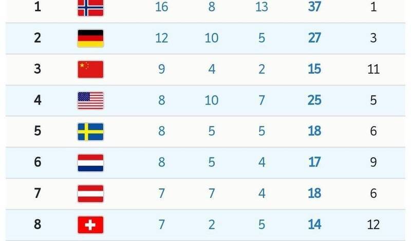 Российские Олимпийцы завоевали 32 медали в Пекине